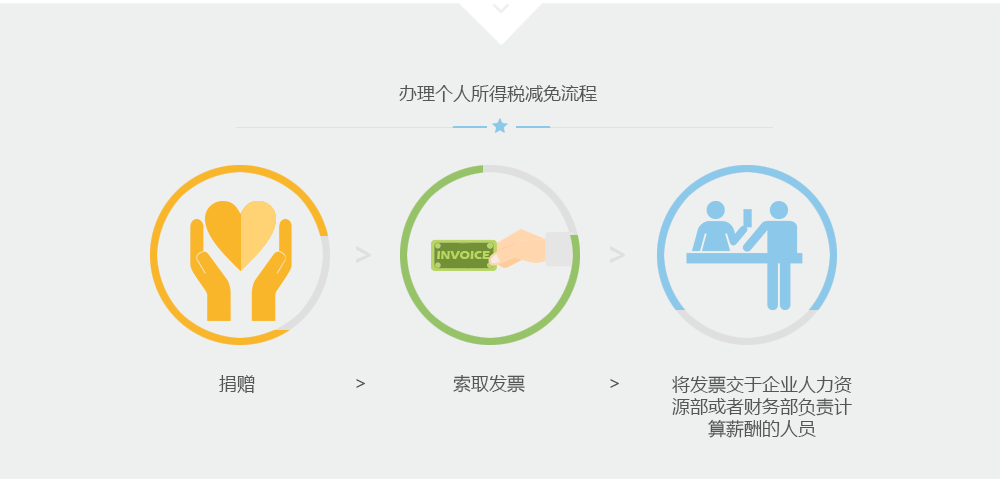 办理个人所得税减免流程